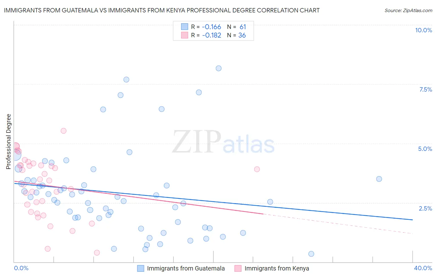 Immigrants from Guatemala vs Immigrants from Kenya Professional Degree