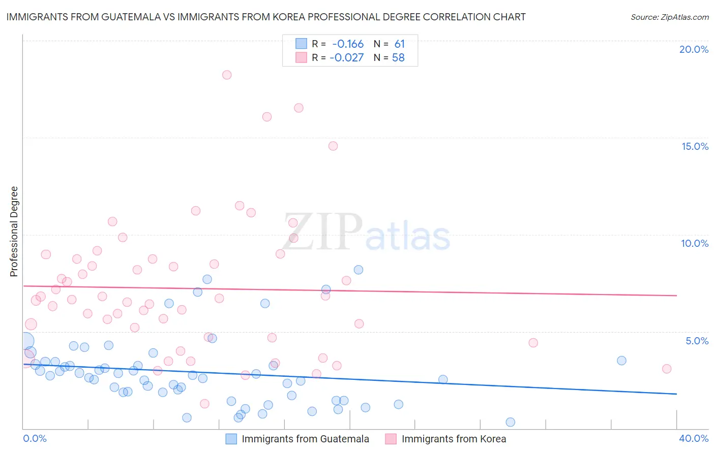 Immigrants from Guatemala vs Immigrants from Korea Professional Degree