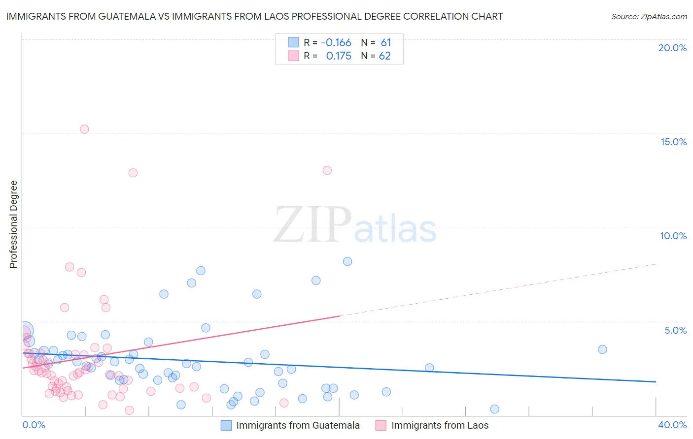 Immigrants from Guatemala vs Immigrants from Laos Professional Degree