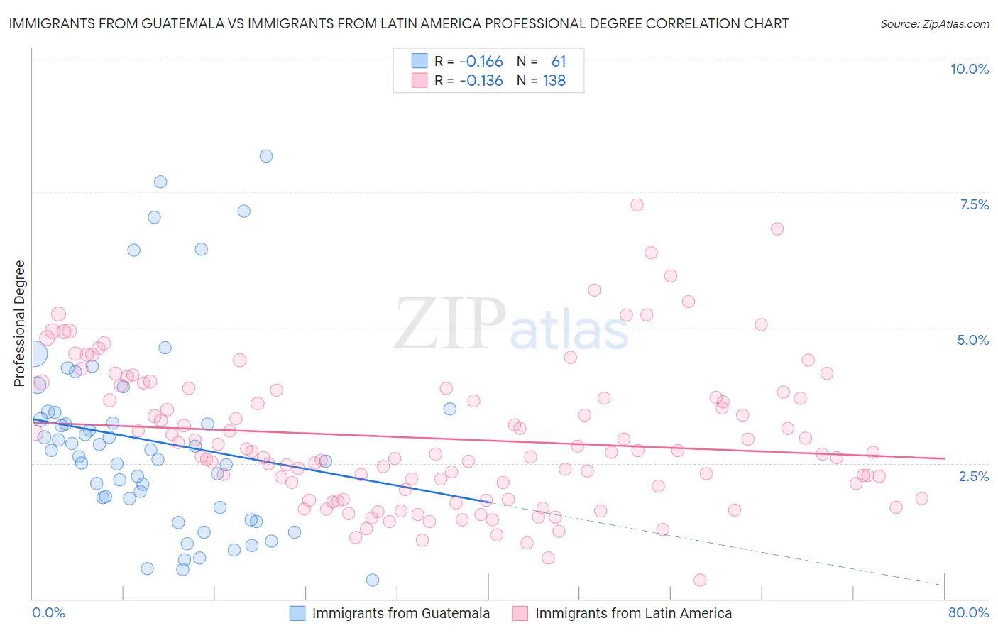 Immigrants from Guatemala vs Immigrants from Latin America Professional Degree