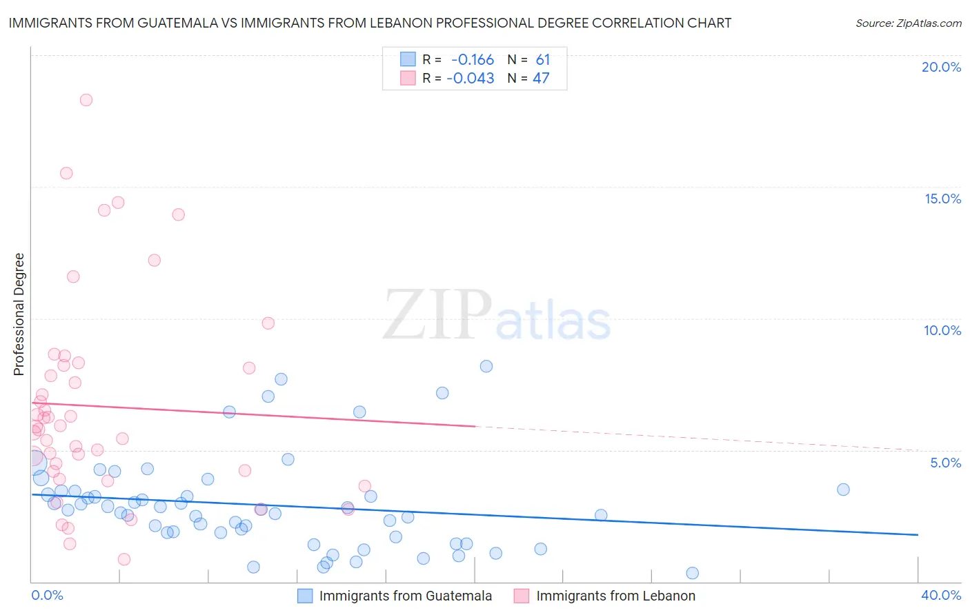 Immigrants from Guatemala vs Immigrants from Lebanon Professional Degree