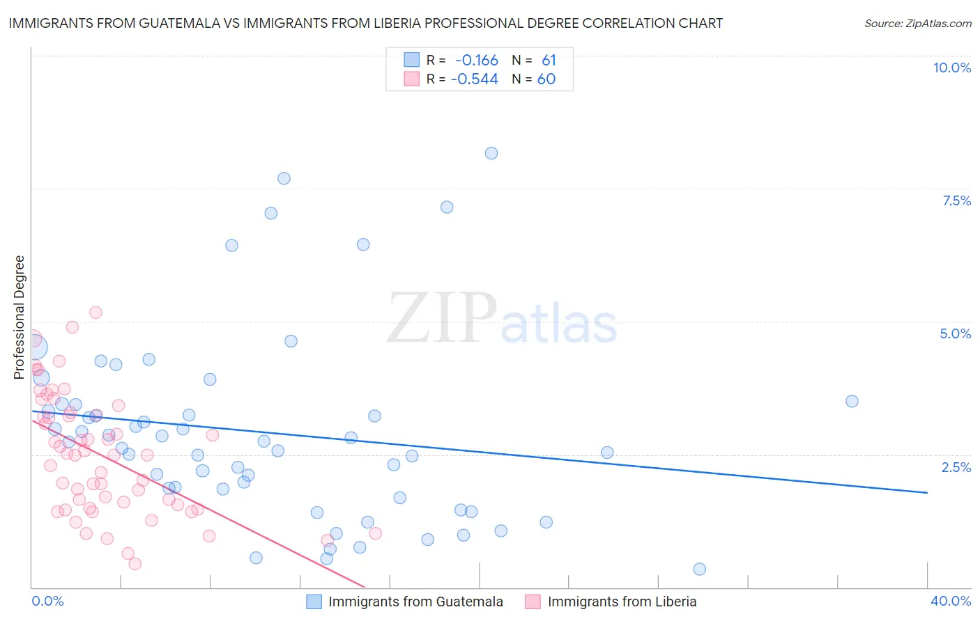 Immigrants from Guatemala vs Immigrants from Liberia Professional Degree