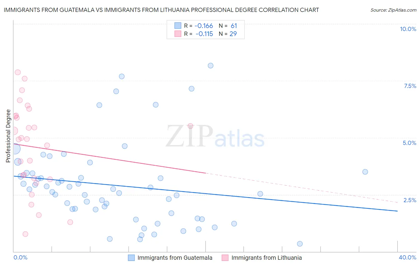 Immigrants from Guatemala vs Immigrants from Lithuania Professional Degree