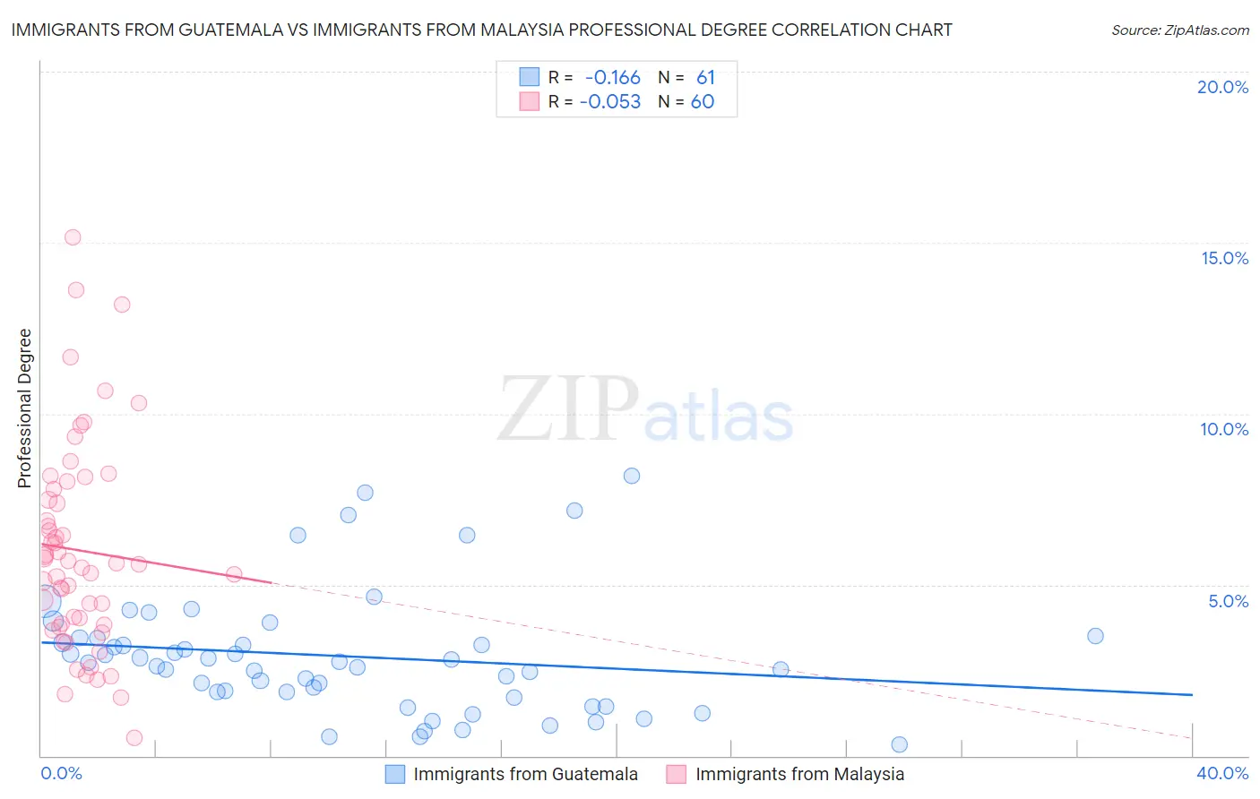 Immigrants from Guatemala vs Immigrants from Malaysia Professional Degree