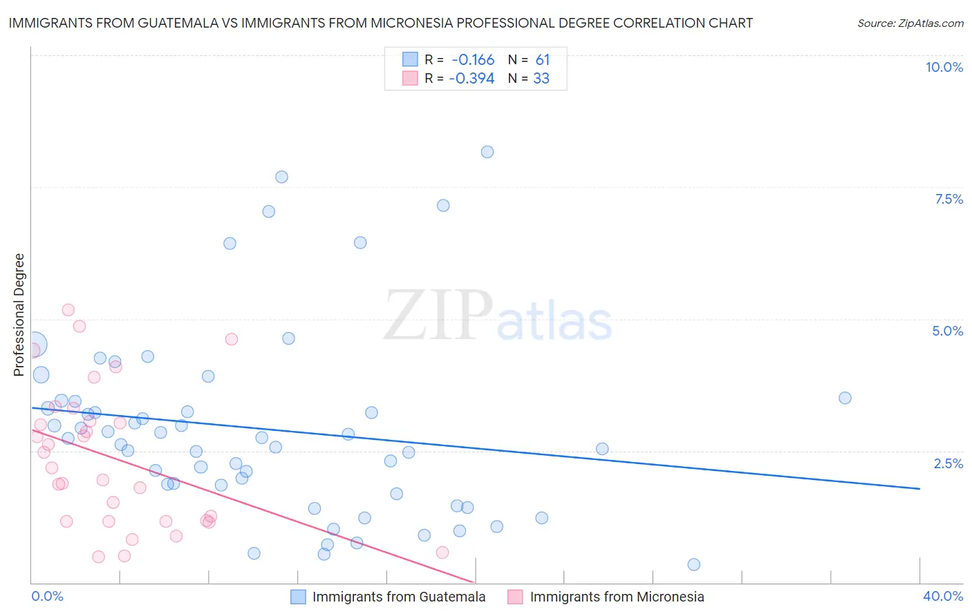 Immigrants from Guatemala vs Immigrants from Micronesia Professional Degree