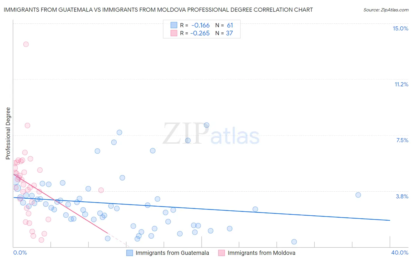 Immigrants from Guatemala vs Immigrants from Moldova Professional Degree