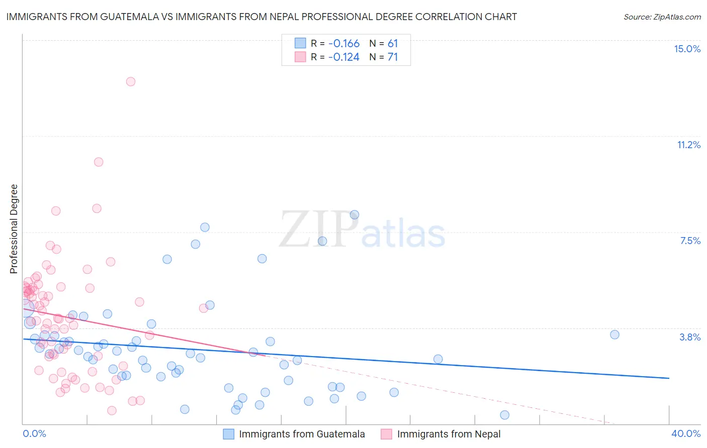 Immigrants from Guatemala vs Immigrants from Nepal Professional Degree