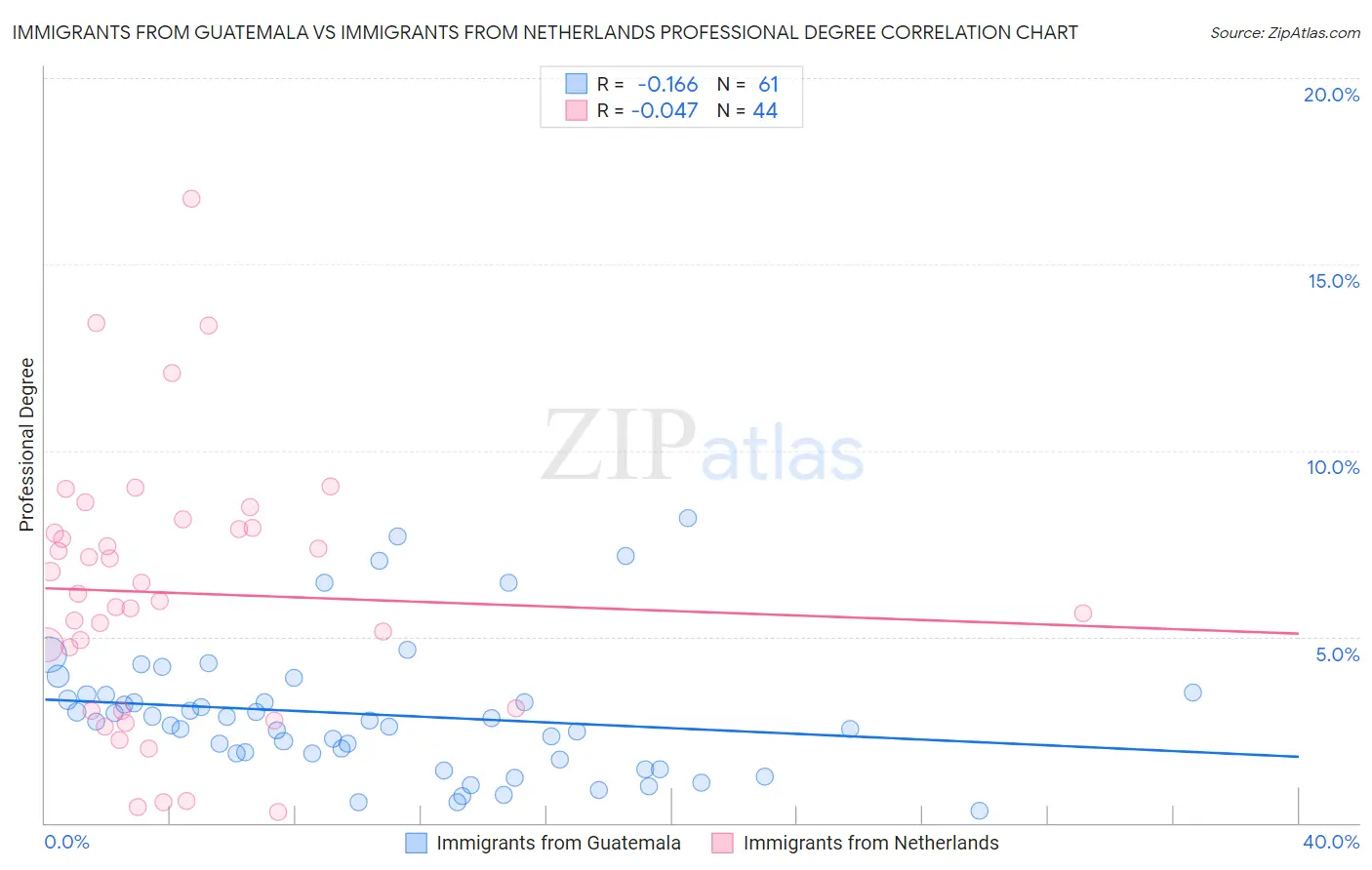 Immigrants from Guatemala vs Immigrants from Netherlands Professional Degree