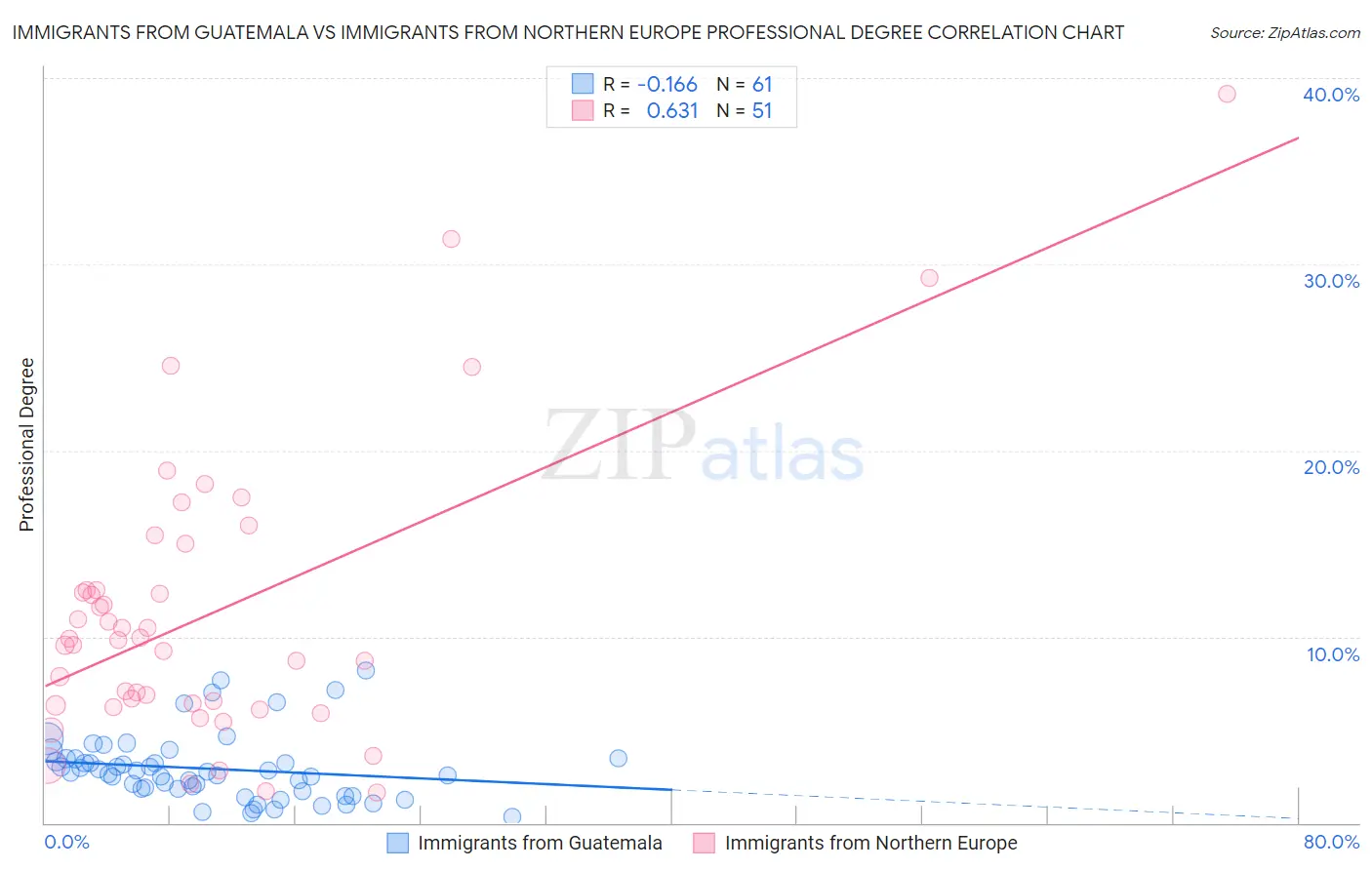 Immigrants from Guatemala vs Immigrants from Northern Europe Professional Degree