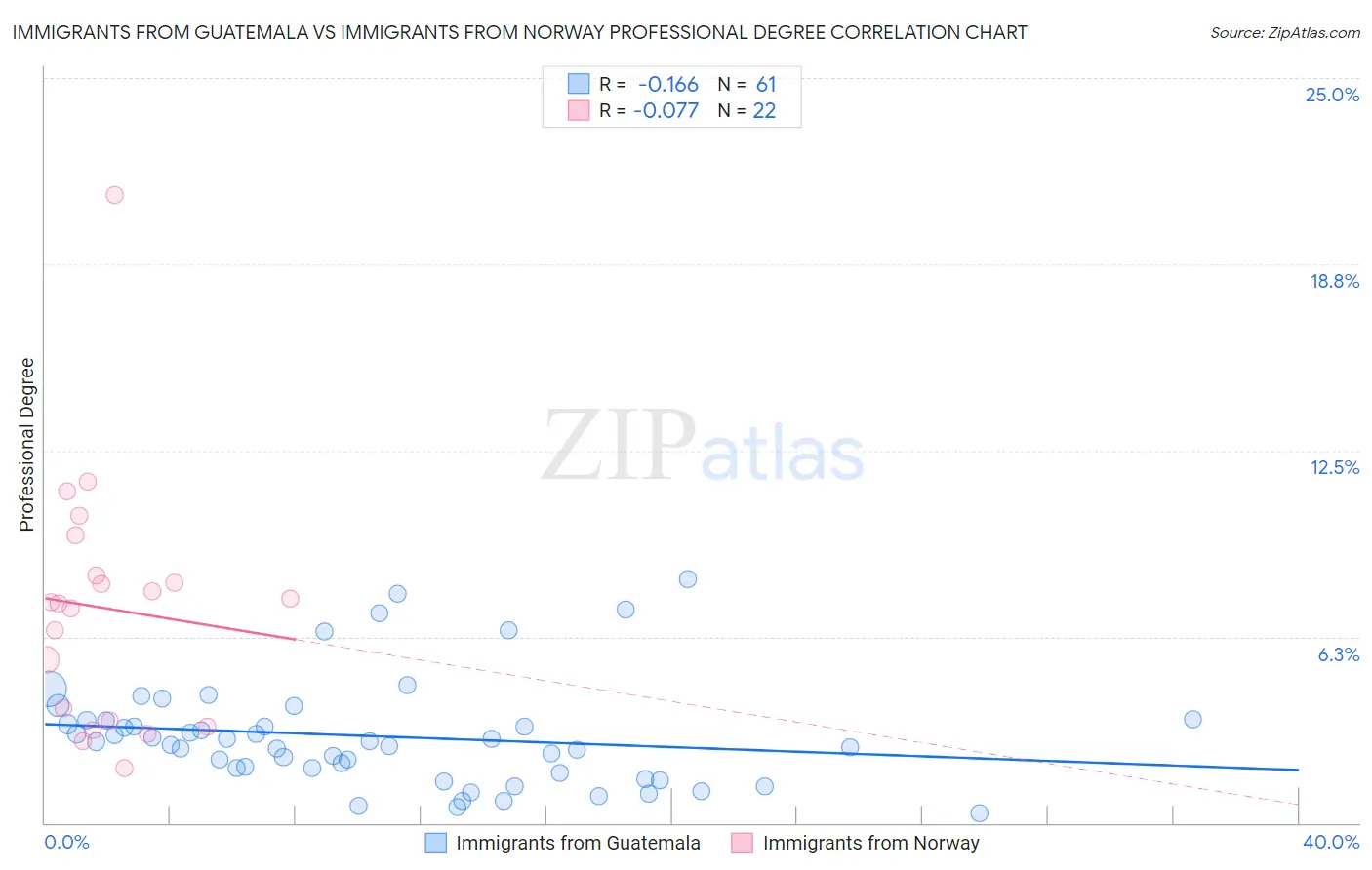 Immigrants from Guatemala vs Immigrants from Norway Professional Degree