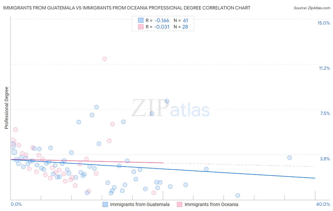 Immigrants from Guatemala vs Immigrants from Oceania Professional Degree