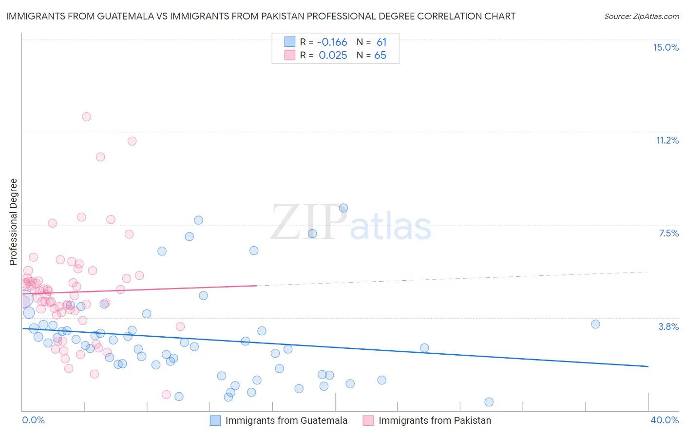 Immigrants from Guatemala vs Immigrants from Pakistan Professional Degree