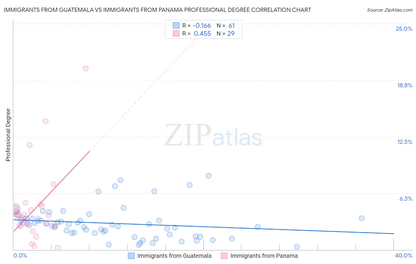 Immigrants from Guatemala vs Immigrants from Panama Professional Degree