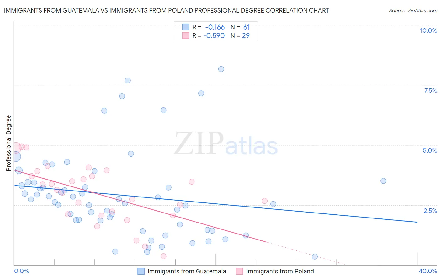 Immigrants from Guatemala vs Immigrants from Poland Professional Degree