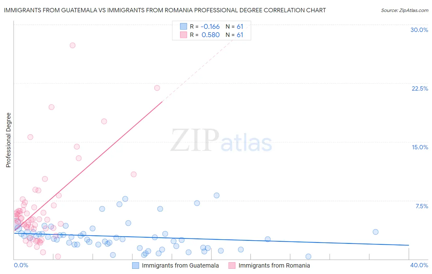 Immigrants from Guatemala vs Immigrants from Romania Professional Degree
