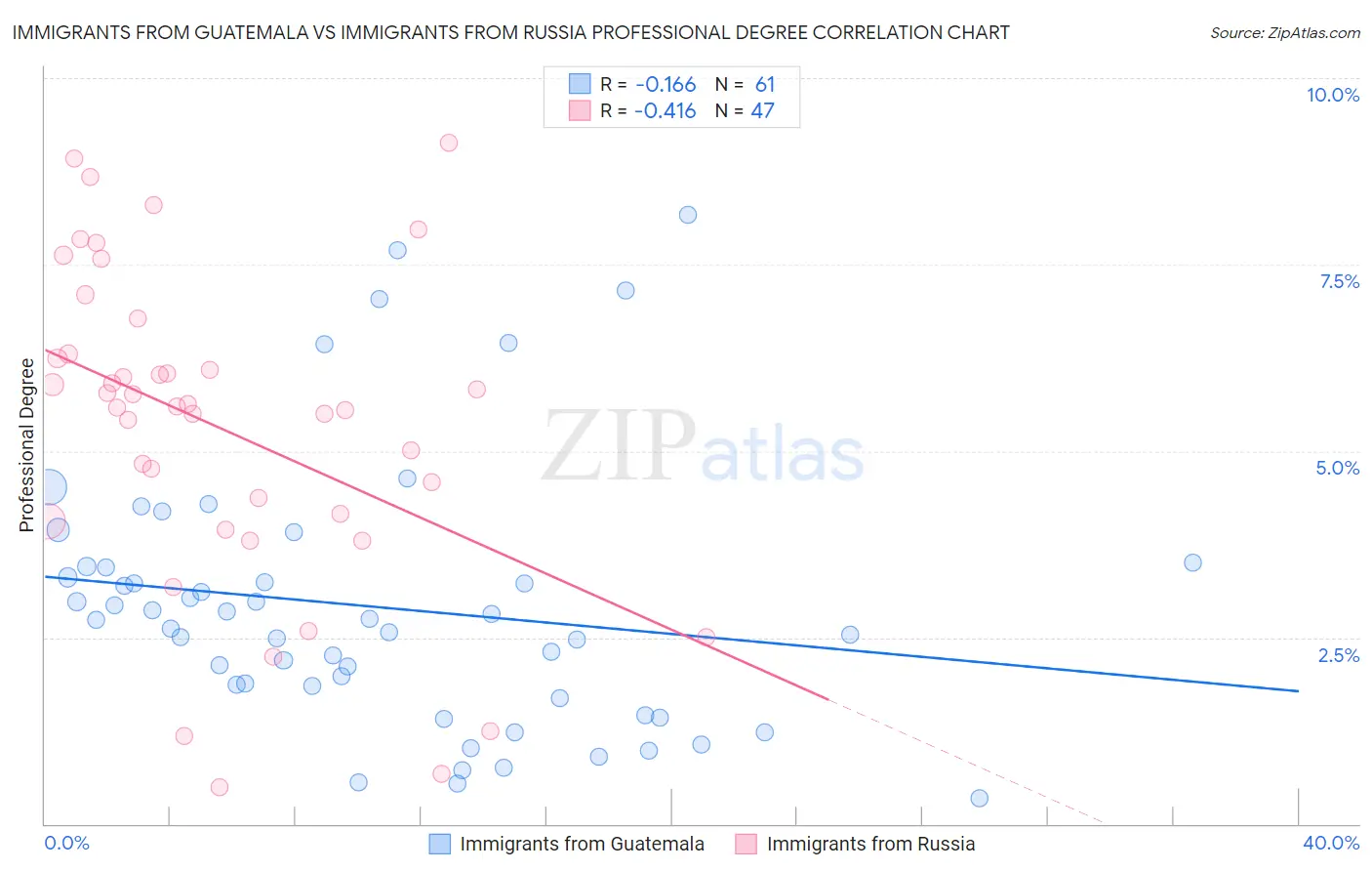 Immigrants from Guatemala vs Immigrants from Russia Professional Degree