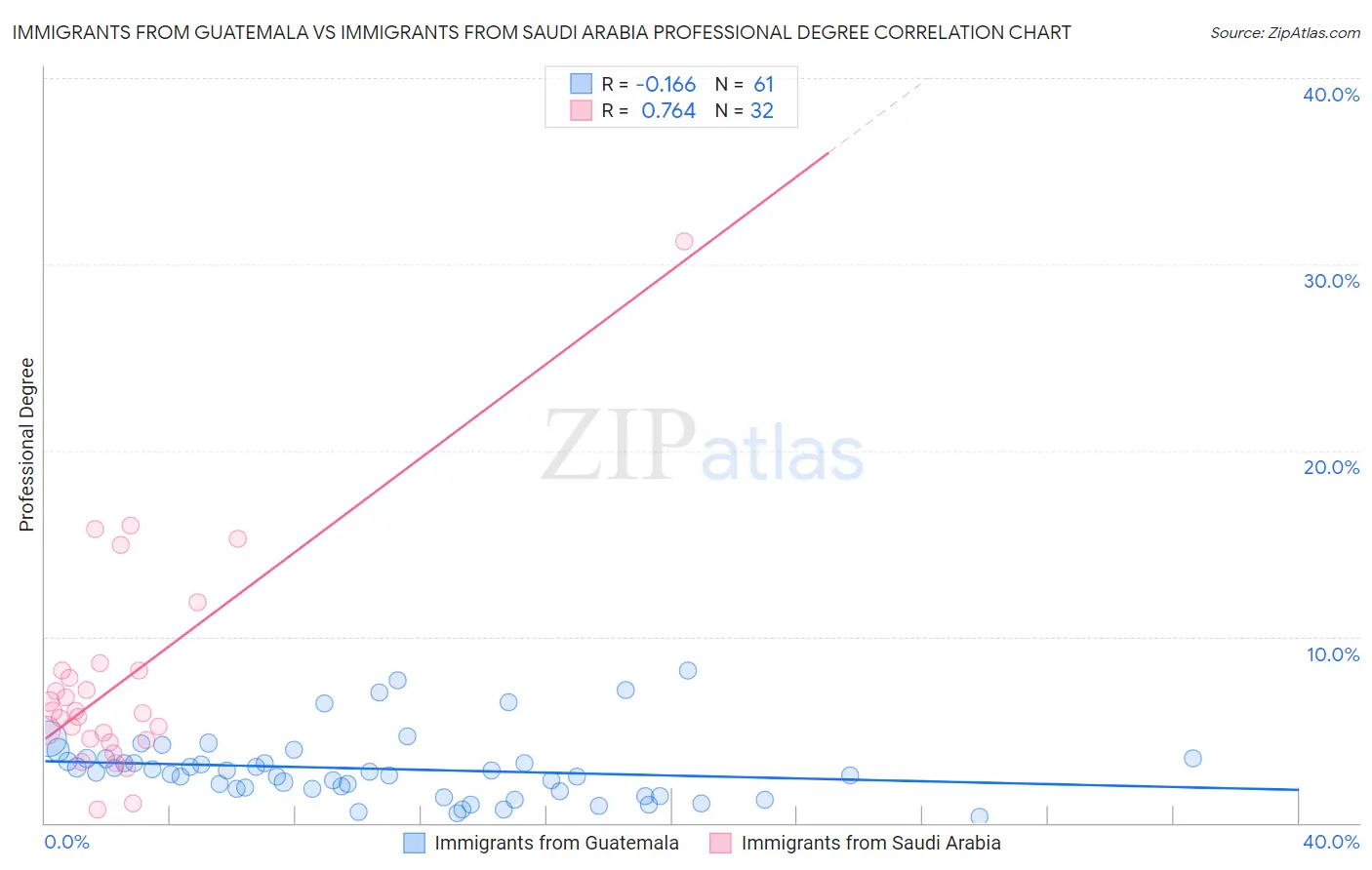 Immigrants from Guatemala vs Immigrants from Saudi Arabia Professional Degree