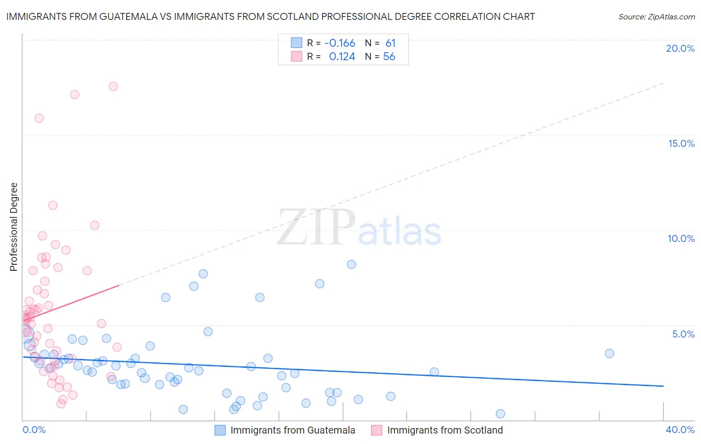 Immigrants from Guatemala vs Immigrants from Scotland Professional Degree