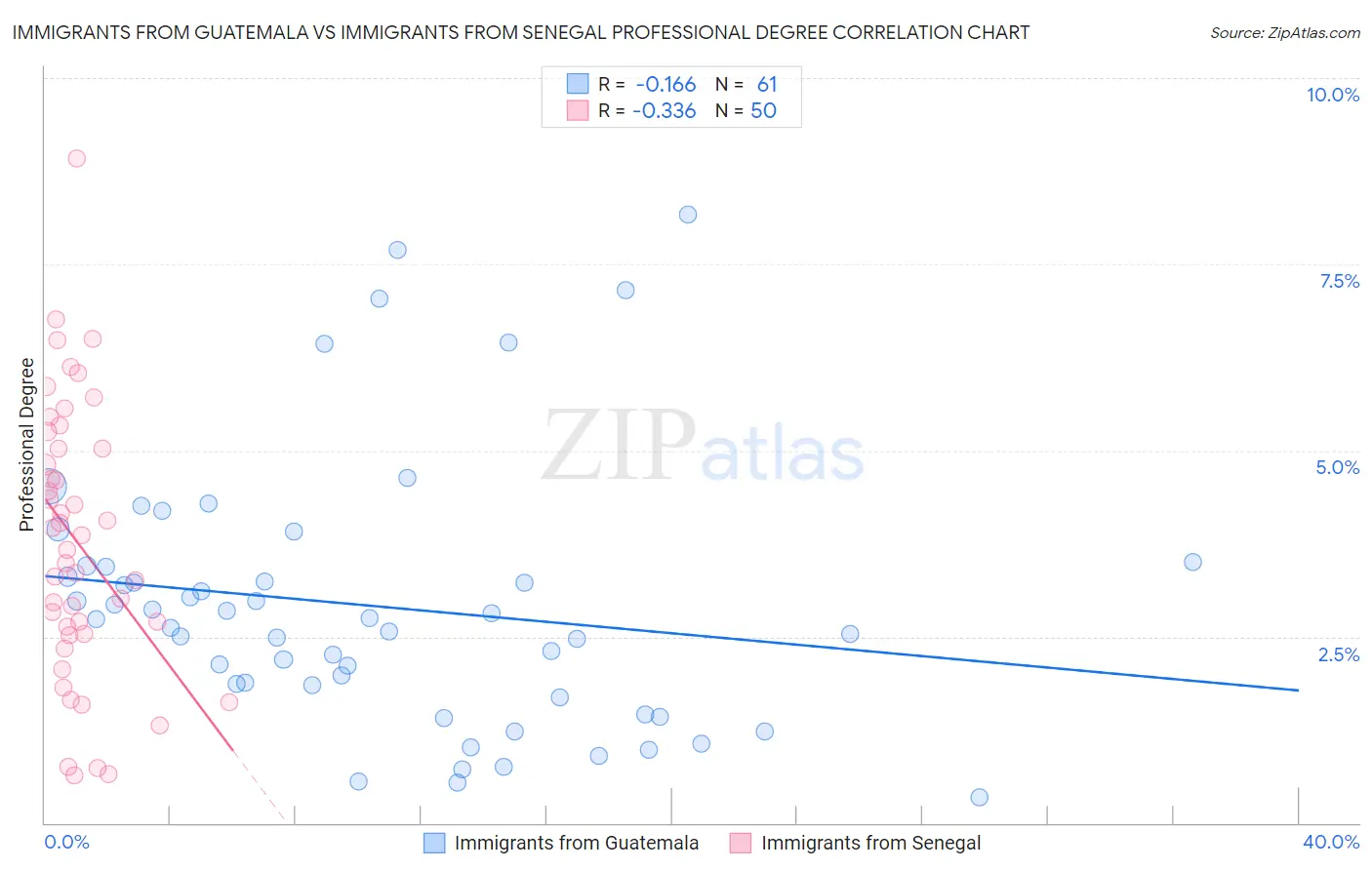Immigrants from Guatemala vs Immigrants from Senegal Professional Degree