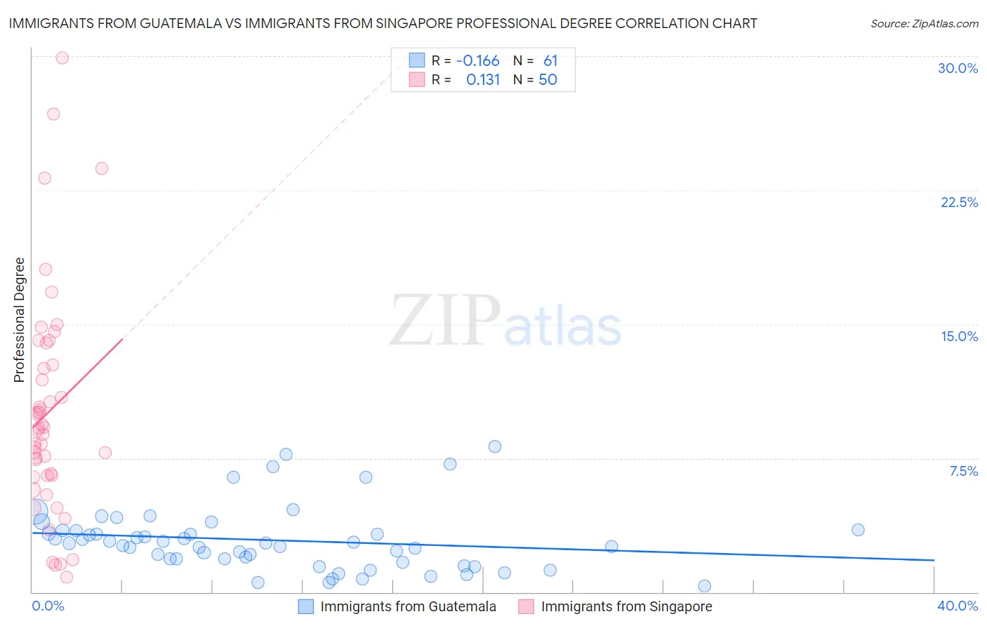 Immigrants from Guatemala vs Immigrants from Singapore Professional Degree