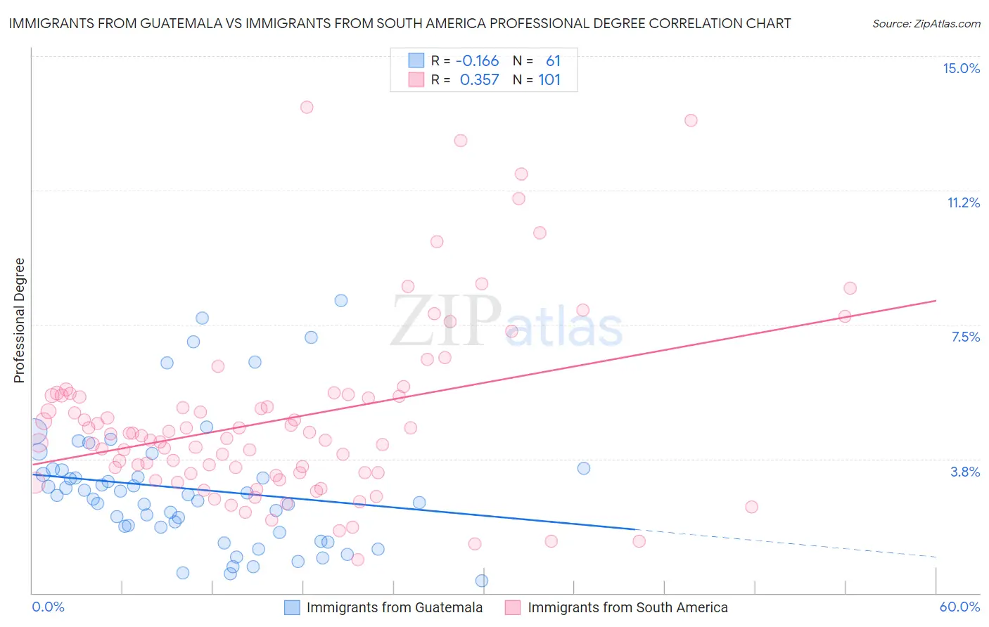 Immigrants from Guatemala vs Immigrants from South America Professional Degree
