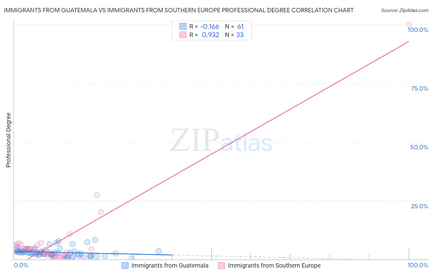 Immigrants from Guatemala vs Immigrants from Southern Europe Professional Degree