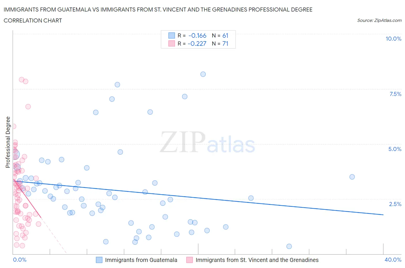 Immigrants from Guatemala vs Immigrants from St. Vincent and the Grenadines Professional Degree