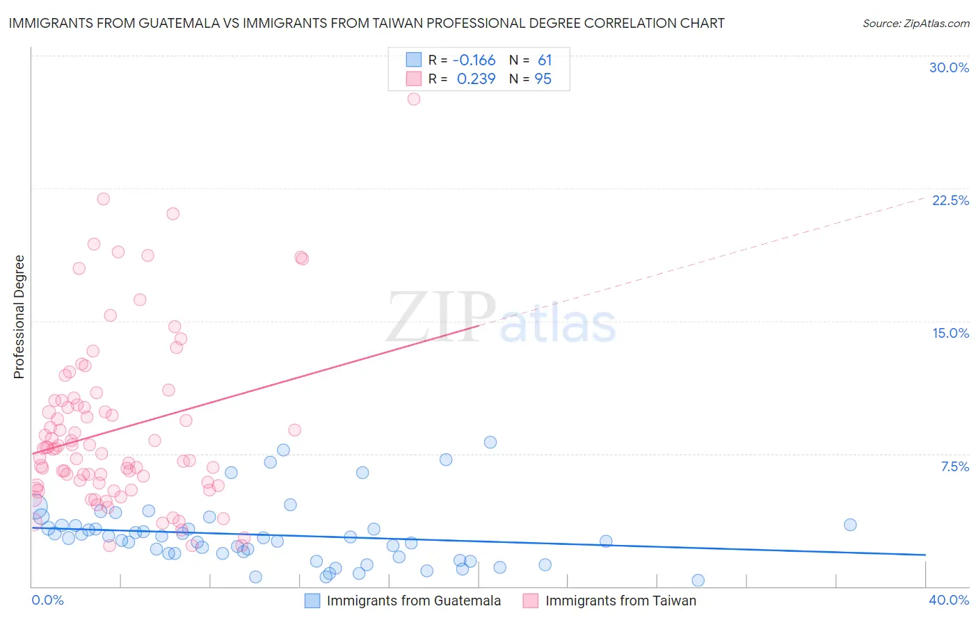 Immigrants from Guatemala vs Immigrants from Taiwan Professional Degree
