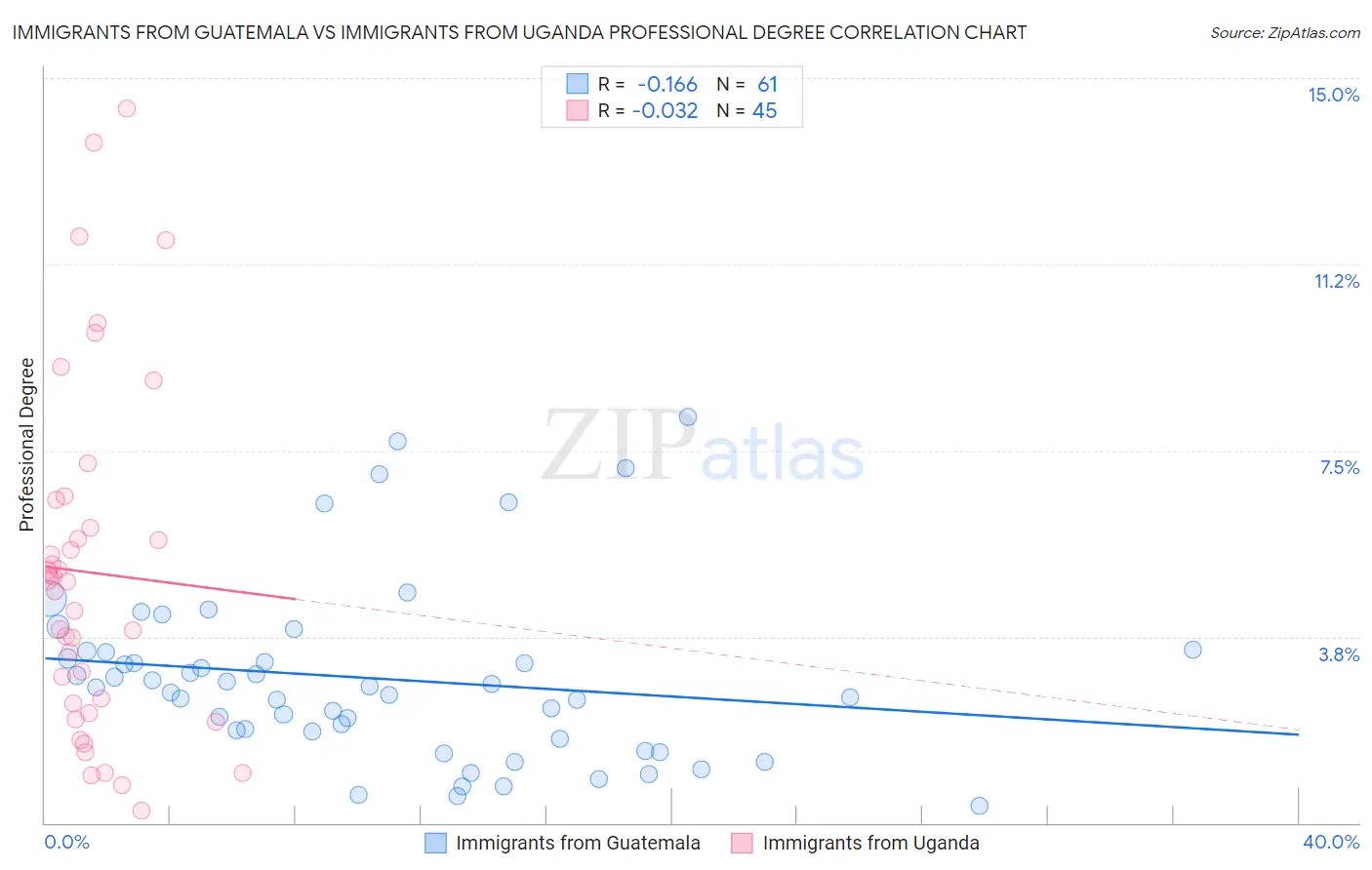 Immigrants from Guatemala vs Immigrants from Uganda Professional Degree