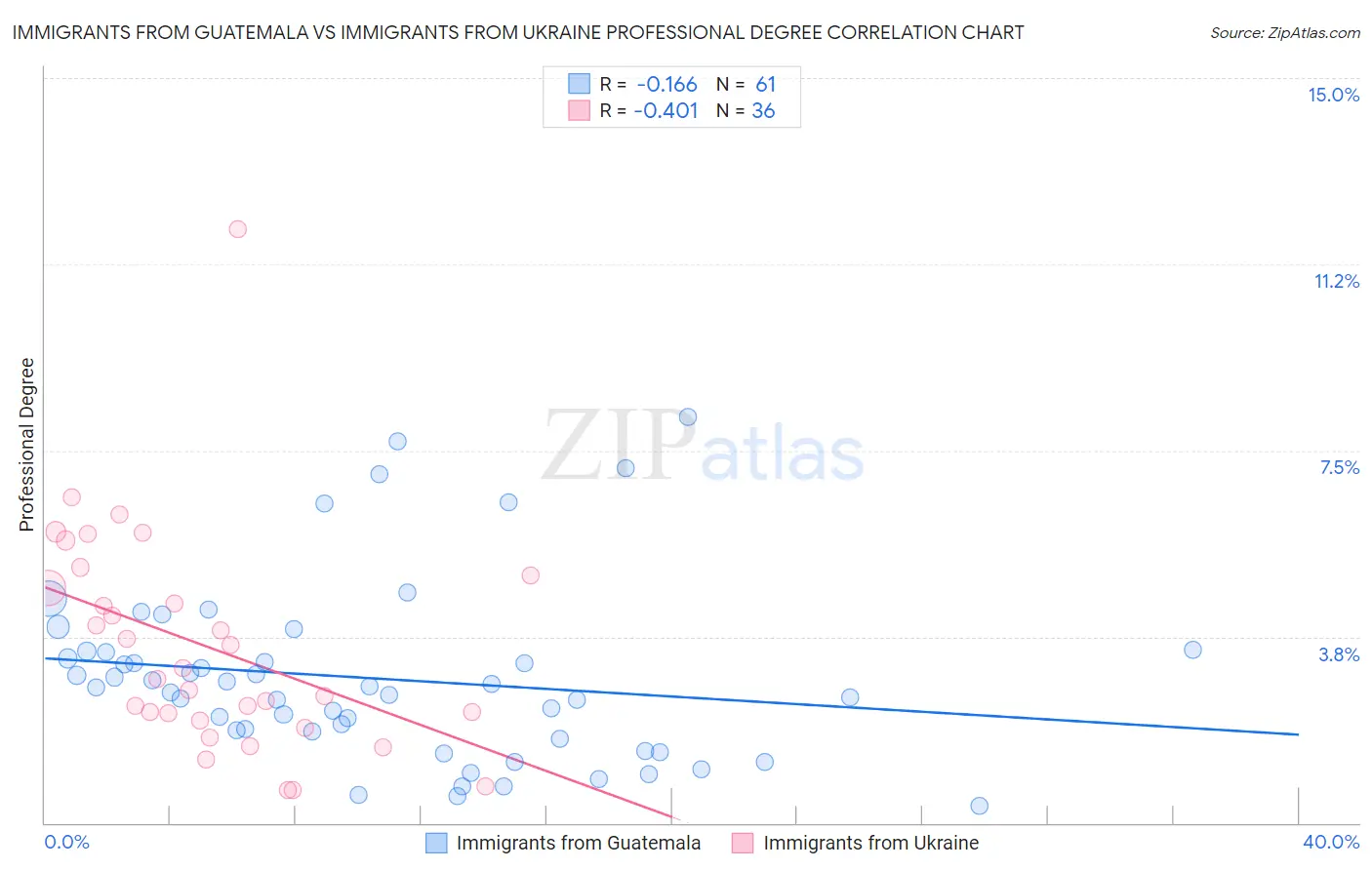 Immigrants from Guatemala vs Immigrants from Ukraine Professional Degree