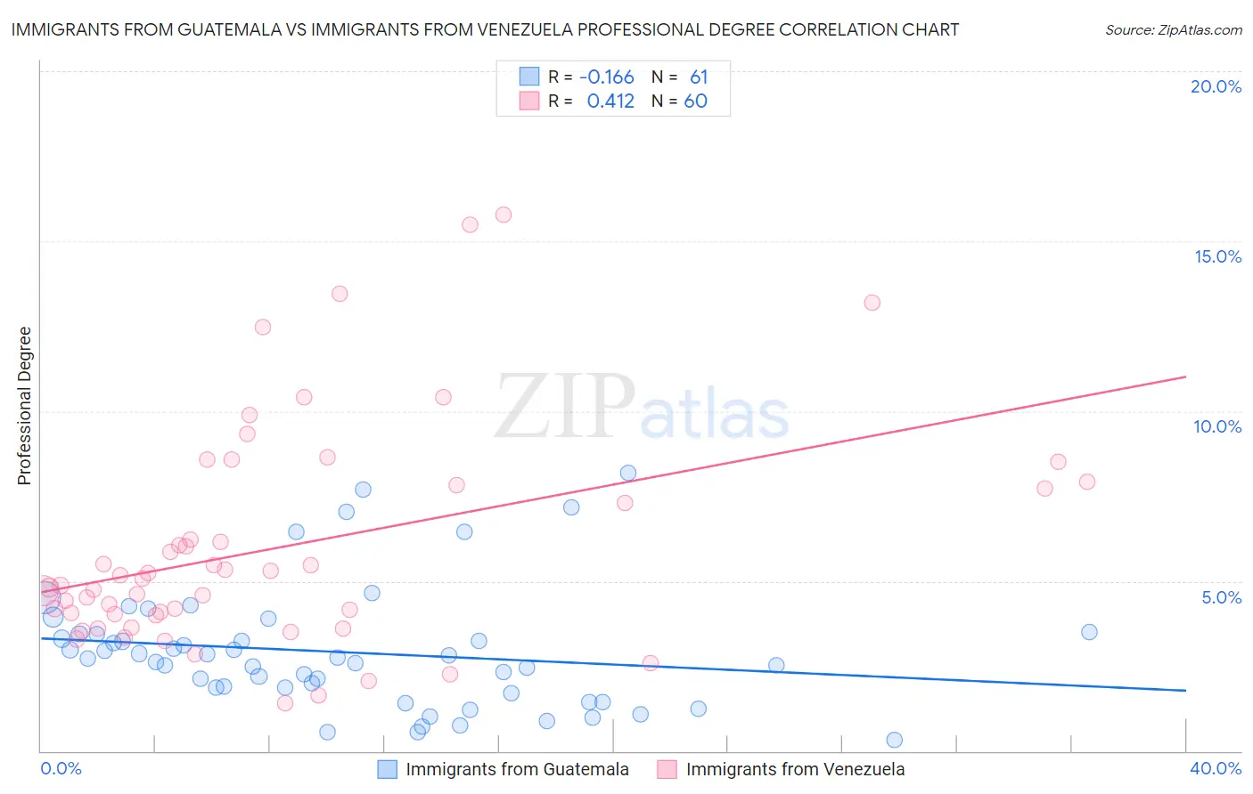 Immigrants from Guatemala vs Immigrants from Venezuela Professional Degree