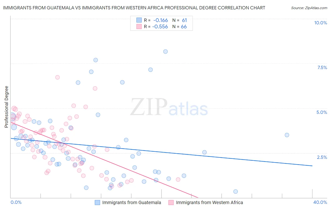 Immigrants from Guatemala vs Immigrants from Western Africa Professional Degree