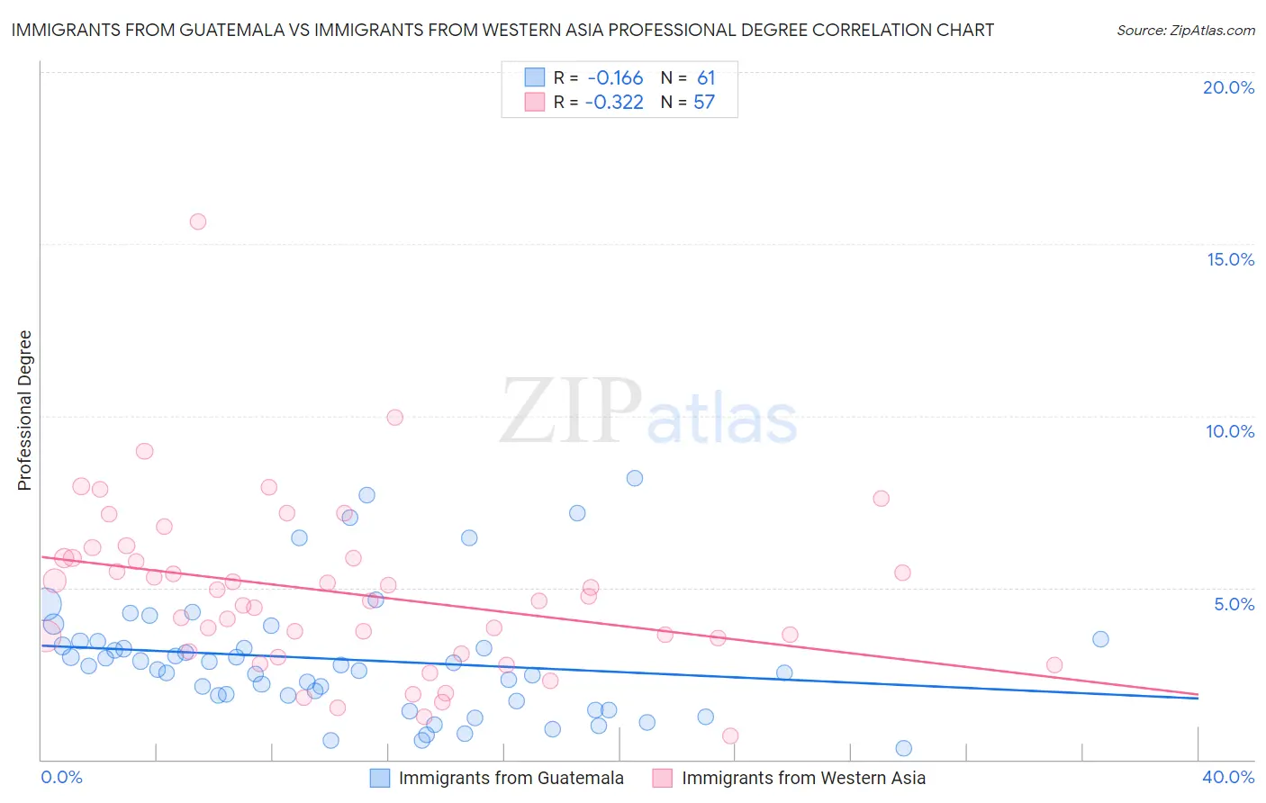 Immigrants from Guatemala vs Immigrants from Western Asia Professional Degree
