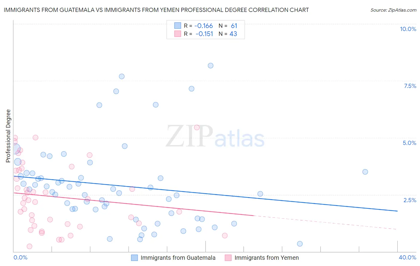 Immigrants from Guatemala vs Immigrants from Yemen Professional Degree
