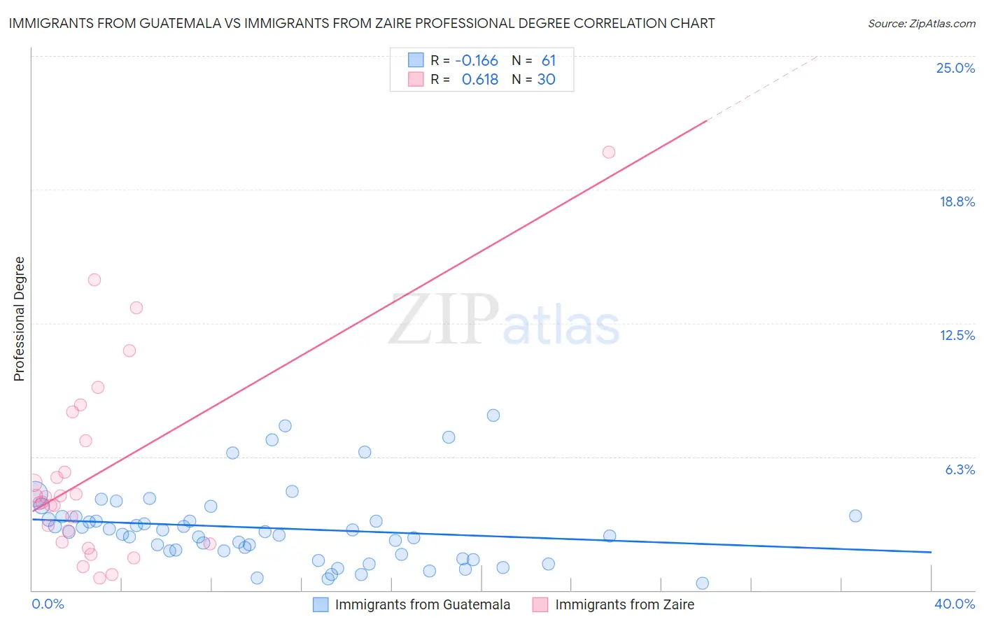 Immigrants from Guatemala vs Immigrants from Zaire Professional Degree