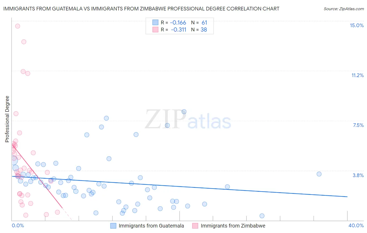 Immigrants from Guatemala vs Immigrants from Zimbabwe Professional Degree