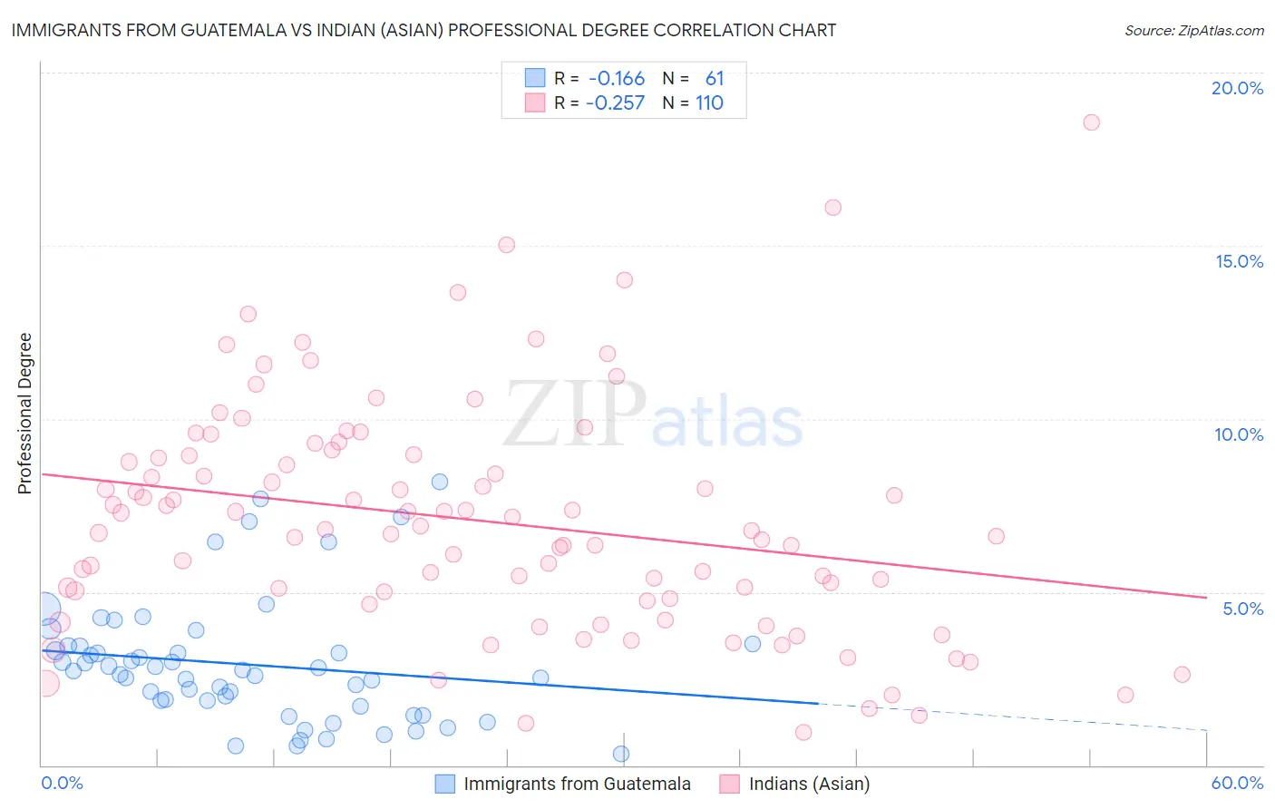 Immigrants from Guatemala vs Indian (Asian) Professional Degree