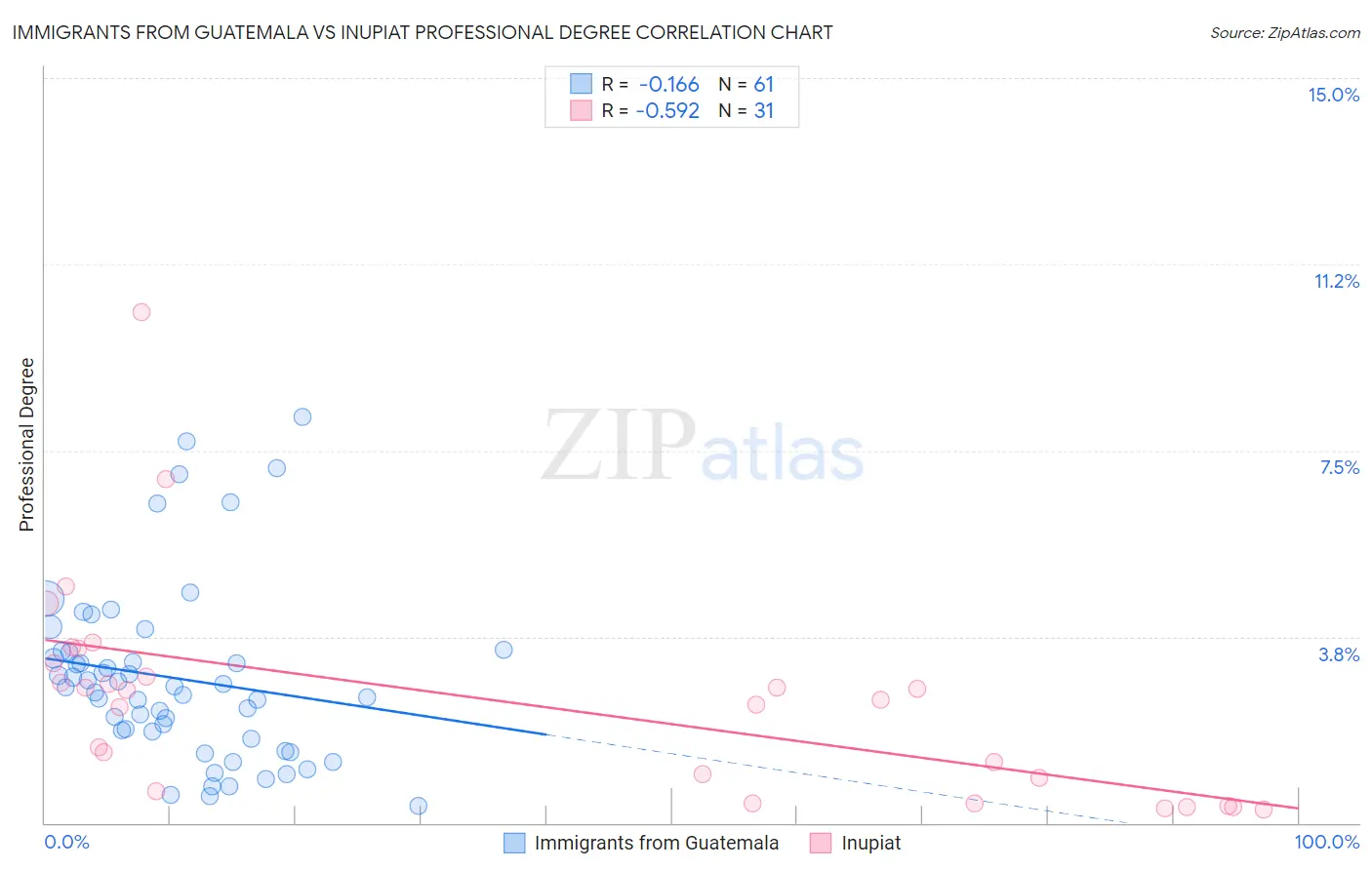 Immigrants from Guatemala vs Inupiat Professional Degree