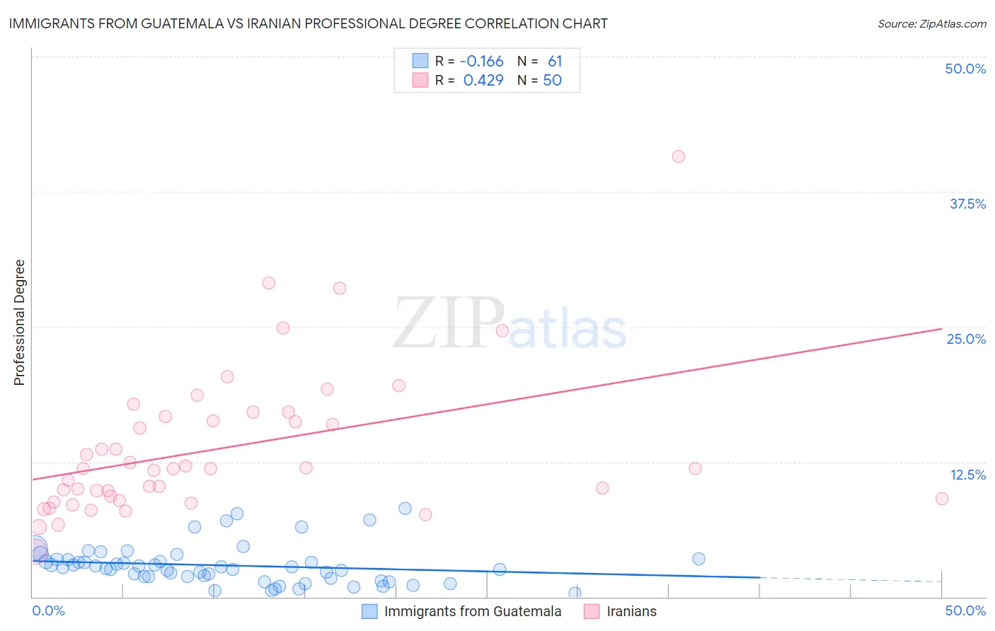 Immigrants from Guatemala vs Iranian Professional Degree