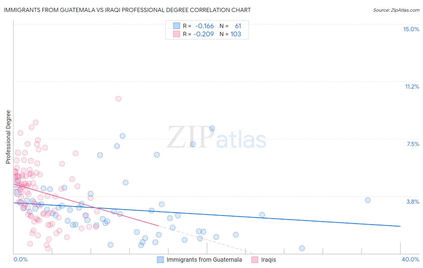 Immigrants from Guatemala vs Iraqi Professional Degree
