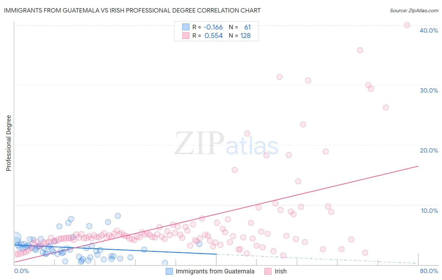 Immigrants from Guatemala vs Irish Professional Degree