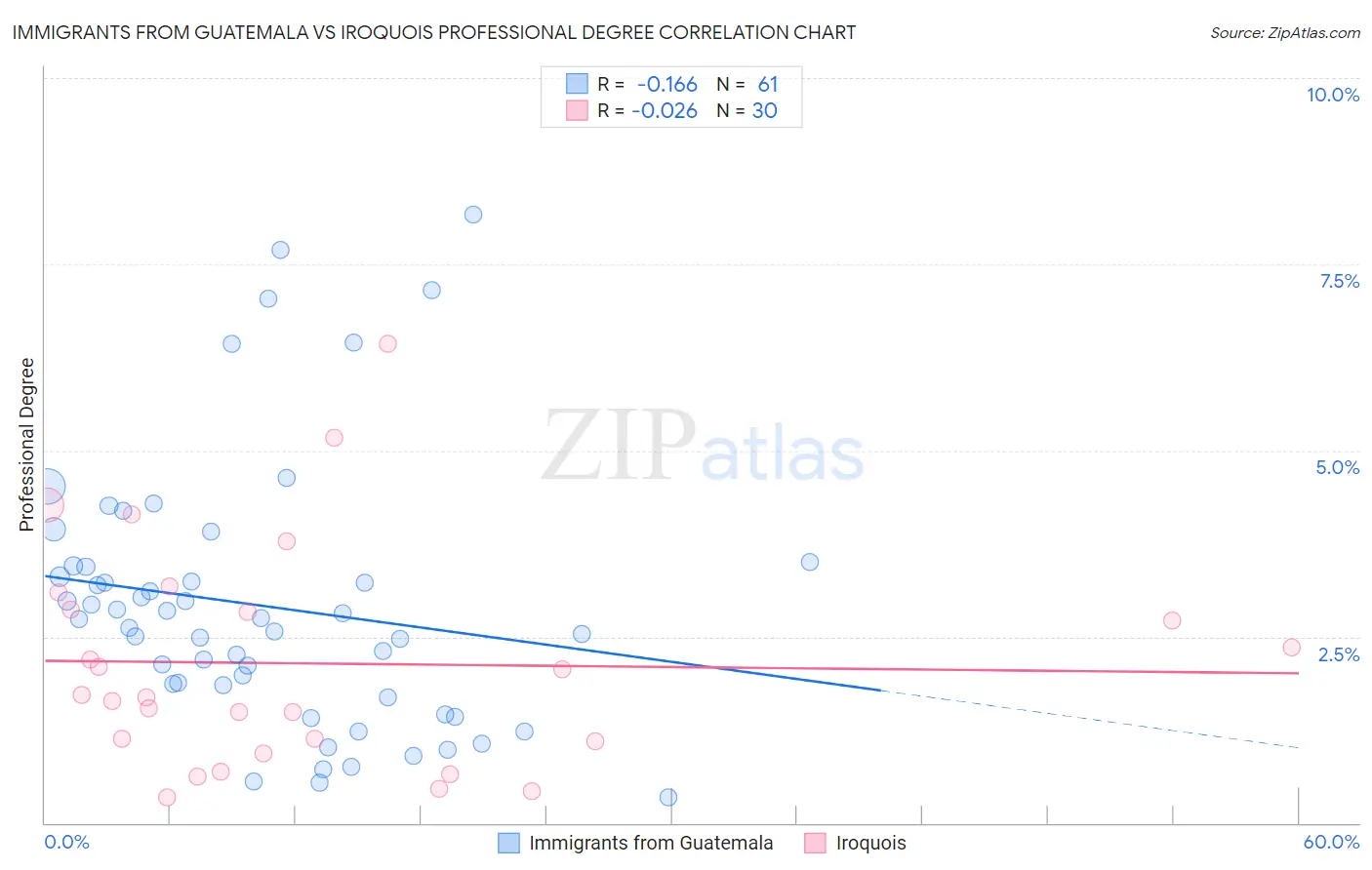 Immigrants from Guatemala vs Iroquois Professional Degree