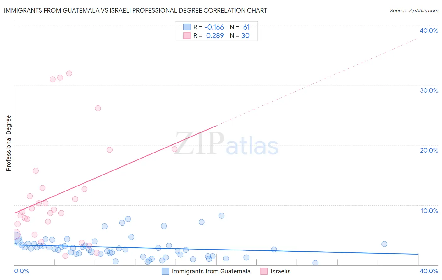 Immigrants from Guatemala vs Israeli Professional Degree