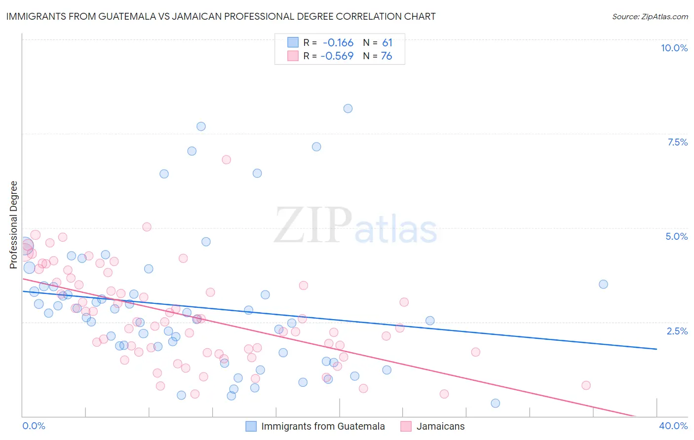 Immigrants from Guatemala vs Jamaican Professional Degree