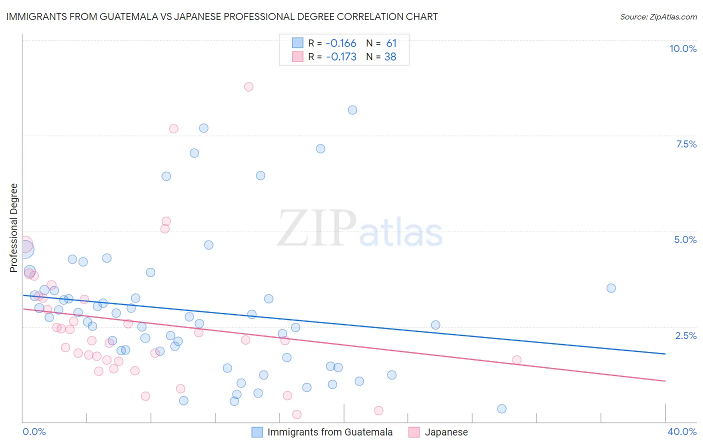 Immigrants from Guatemala vs Japanese Professional Degree