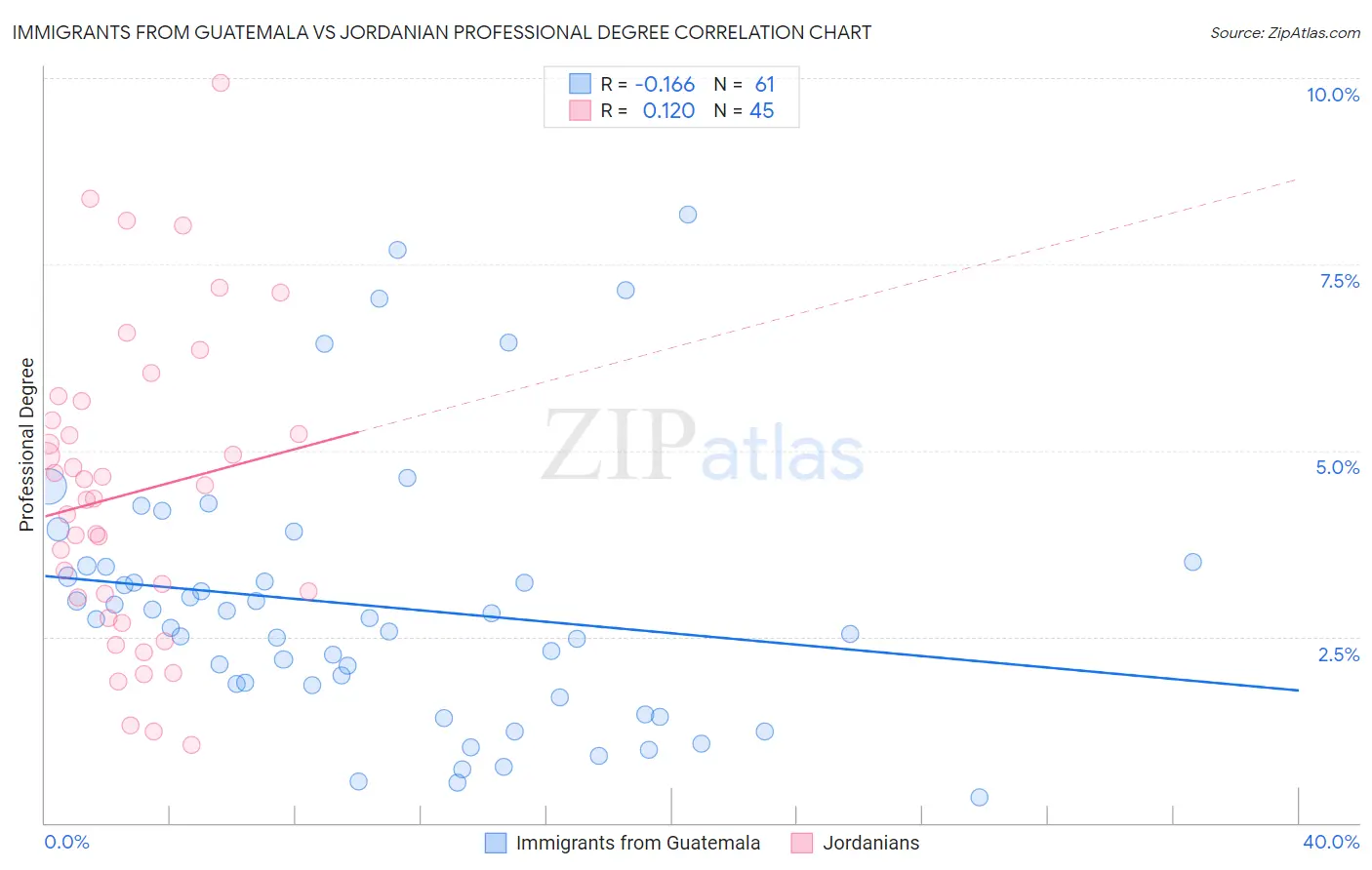 Immigrants from Guatemala vs Jordanian Professional Degree