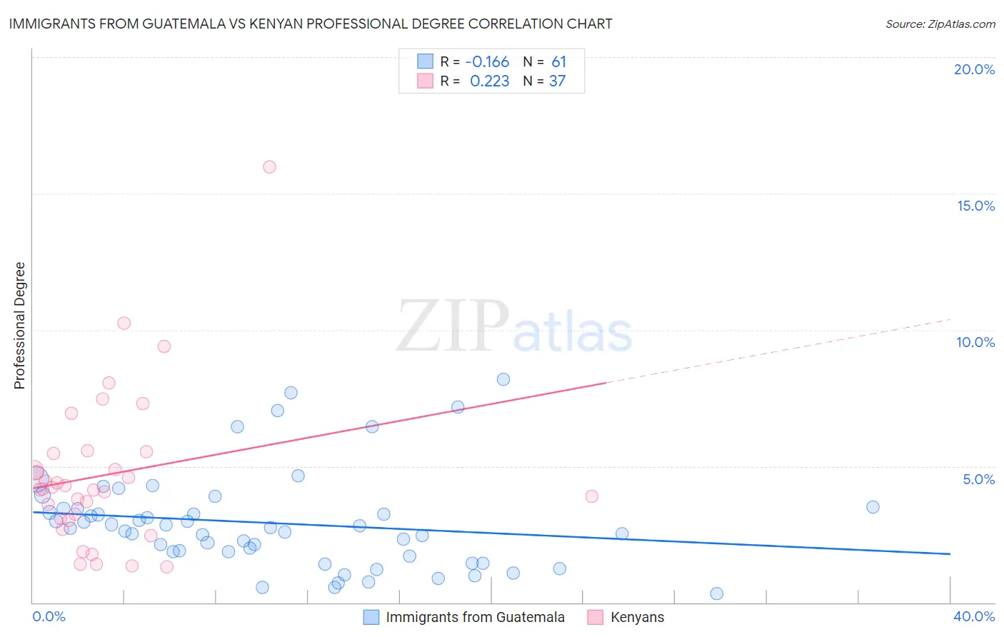 Immigrants from Guatemala vs Kenyan Professional Degree