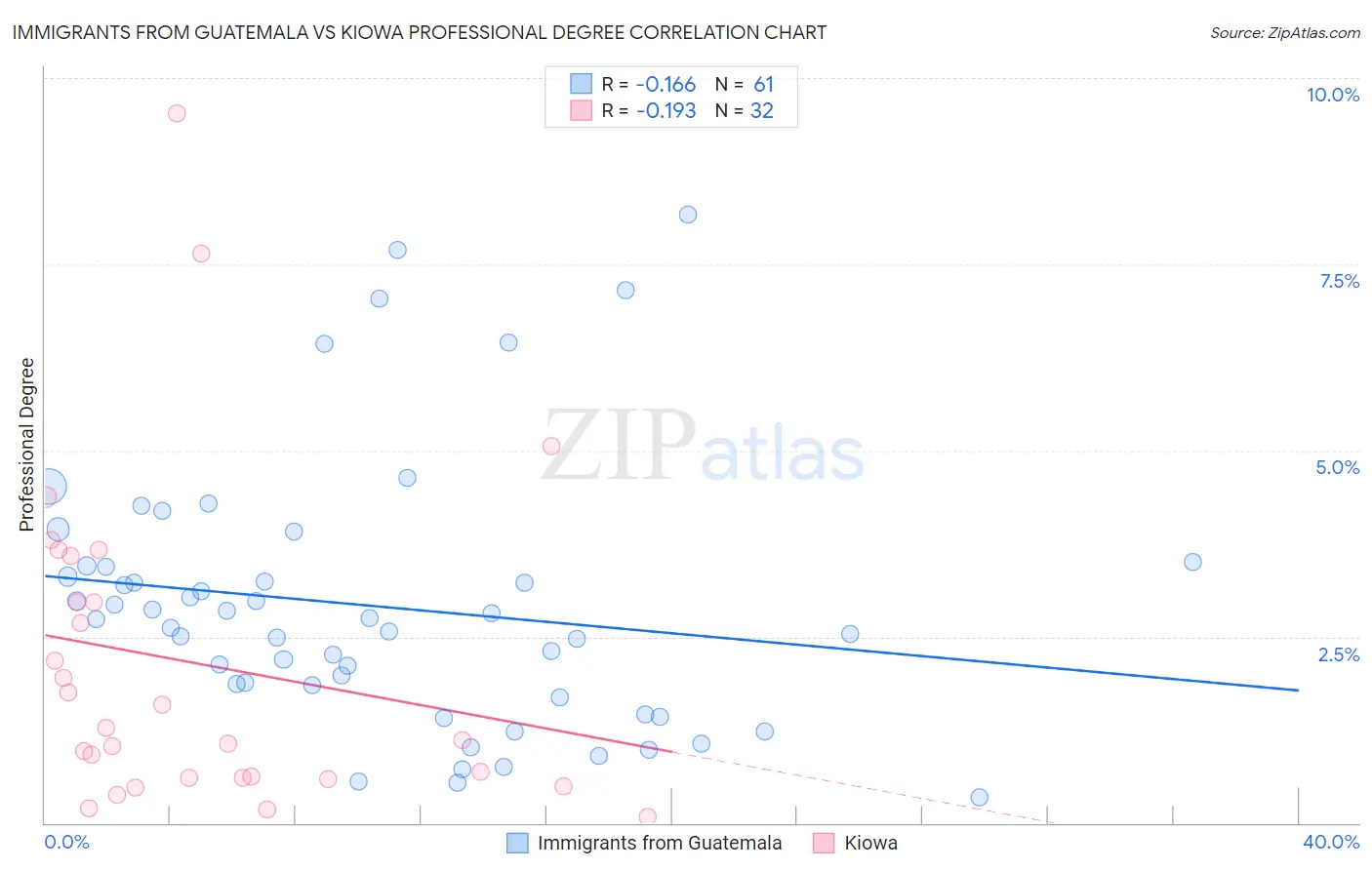 Immigrants from Guatemala vs Kiowa Professional Degree