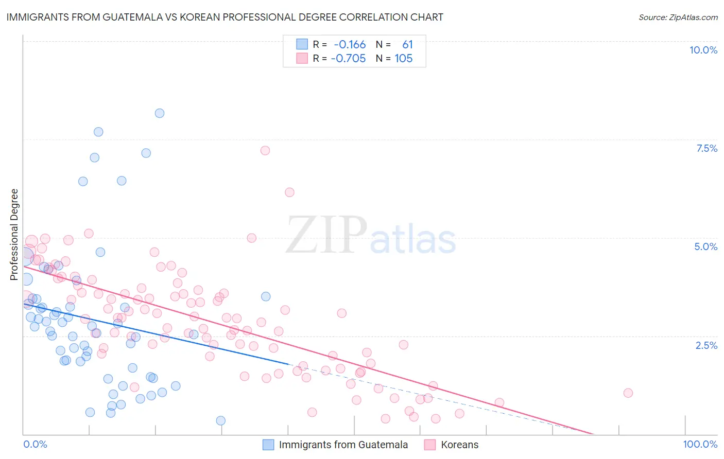 Immigrants from Guatemala vs Korean Professional Degree