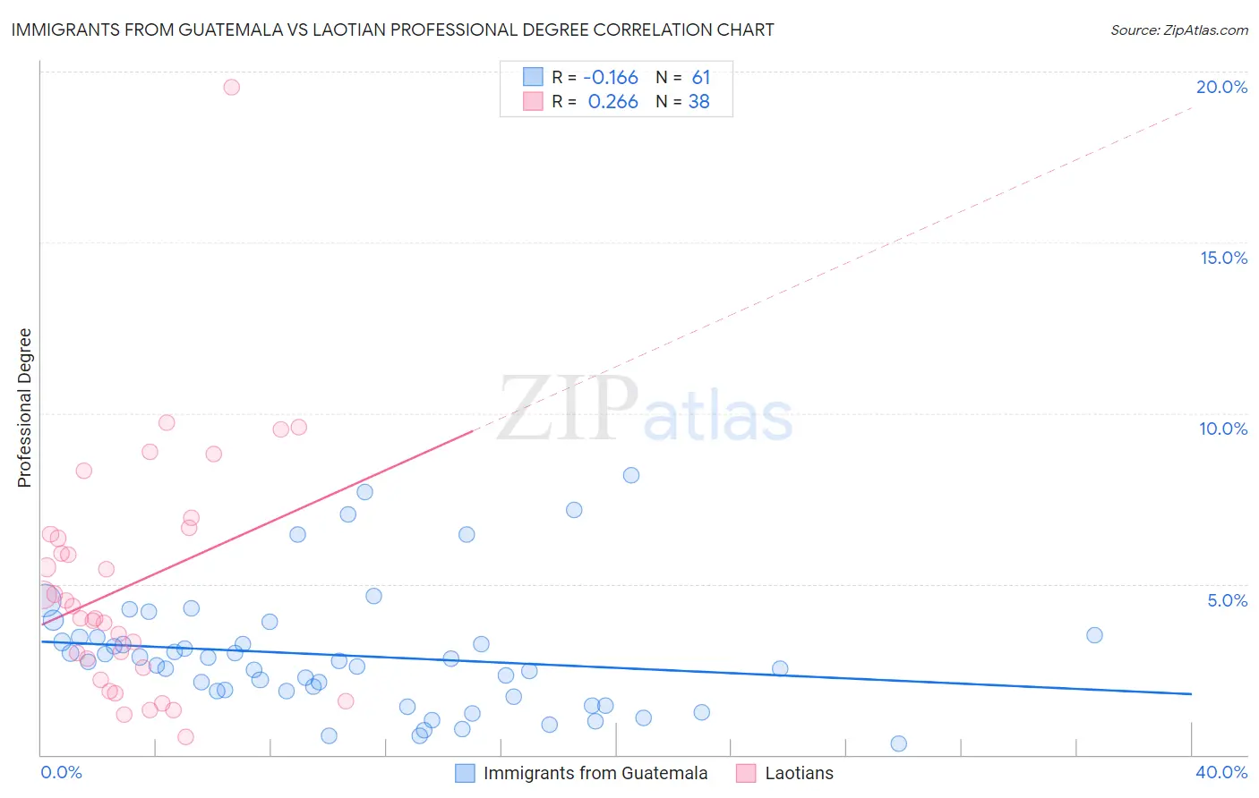 Immigrants from Guatemala vs Laotian Professional Degree